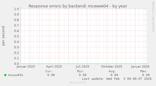 Response errors by backend: mcwww04