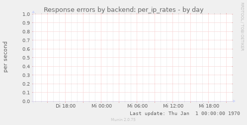 Response errors by backend: per_ip_rates