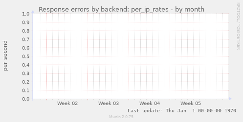 Response errors by backend: per_ip_rates