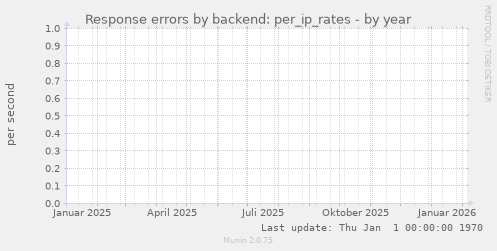 Response errors by backend: per_ip_rates