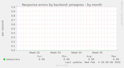 Response errors by backend: pmaipres