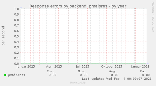Response errors by backend: pmaipres