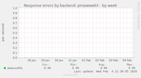 Response errors by backend: pmawww03