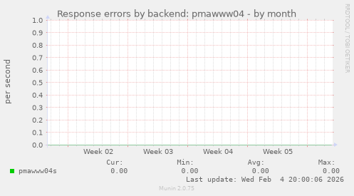 Response errors by backend: pmawww04
