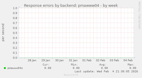 Response errors by backend: pmawww04