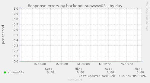 Response errors by backend: subwww03
