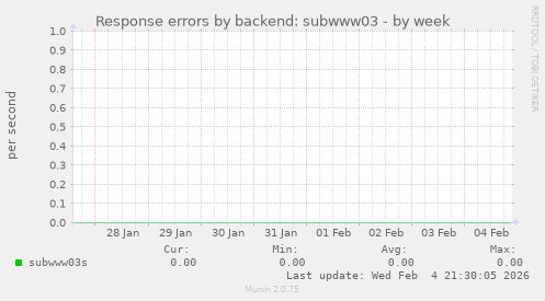 Response errors by backend: subwww03