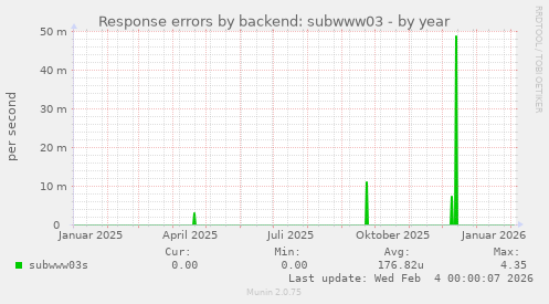 Response errors by backend: subwww03