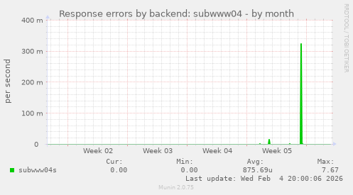 Response errors by backend: subwww04