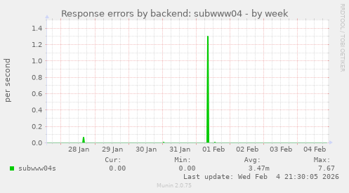 Response errors by backend: subwww04