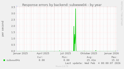 Response errors by backend: subwww04