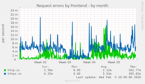 Request errors by Frontend