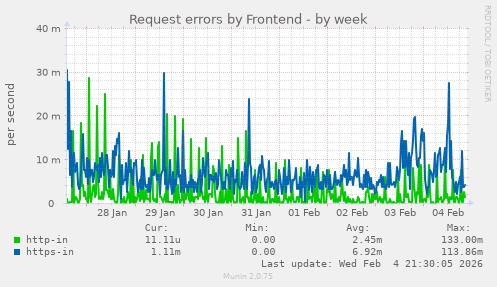 Request errors by Frontend