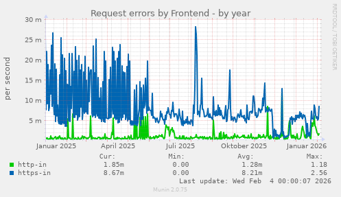 Request errors by Frontend