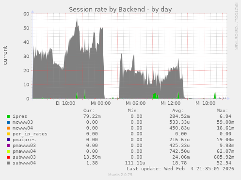Session rate by Backend