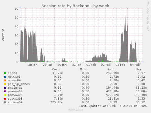 Session rate by Backend