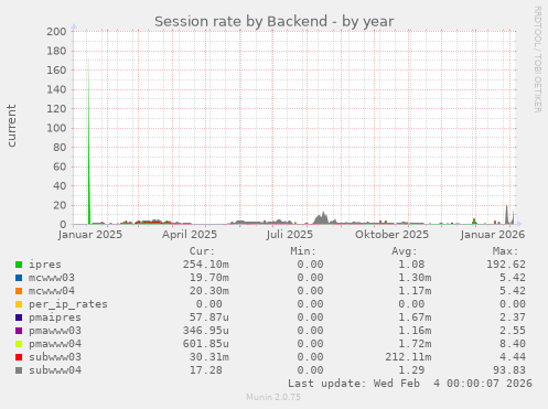 Session rate by Backend