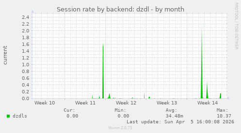 Session rate by backend: dzdl