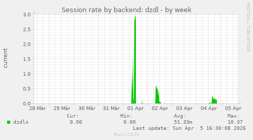 Session rate by backend: dzdl