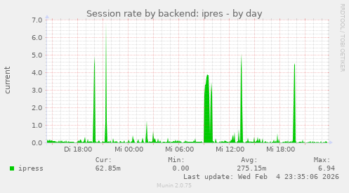 Session rate by backend: ipres