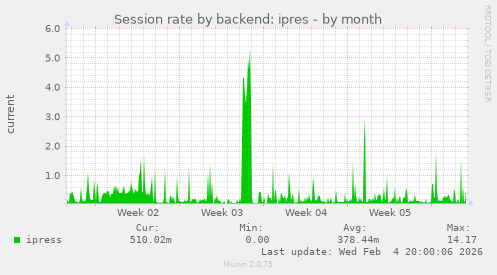 Session rate by backend: ipres