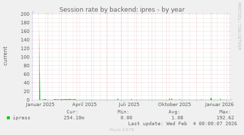 Session rate by backend: ipres