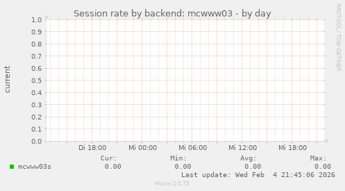 Session rate by backend: mcwww03