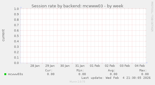 Session rate by backend: mcwww03