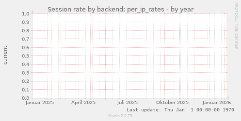 Session rate by backend: per_ip_rates