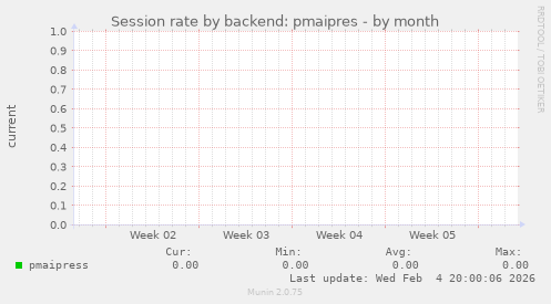 Session rate by backend: pmaipres