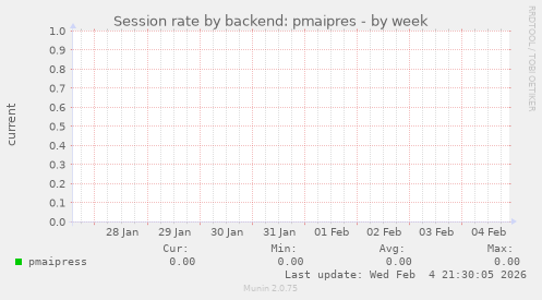 Session rate by backend: pmaipres