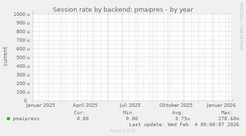 Session rate by backend: pmaipres