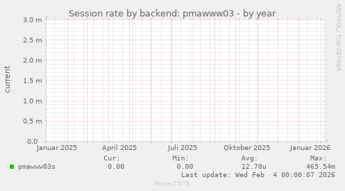 Session rate by backend: pmawww03