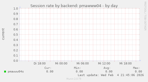 Session rate by backend: pmawww04