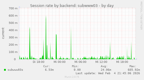 Session rate by backend: subwww03