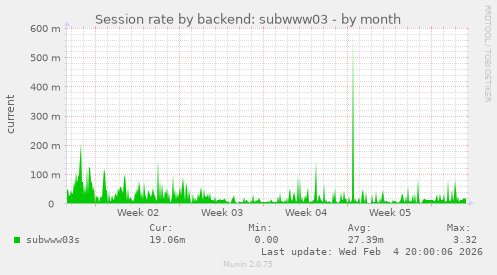 Session rate by backend: subwww03