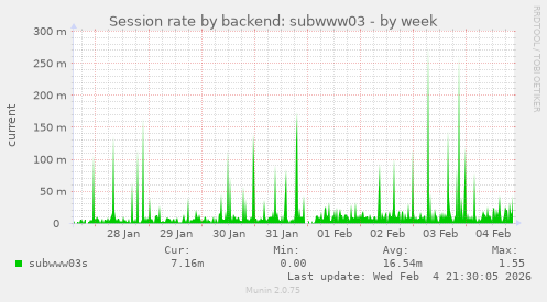 Session rate by backend: subwww03