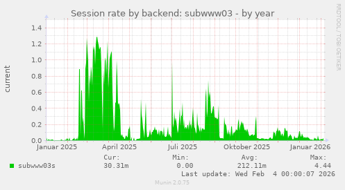 Session rate by backend: subwww03