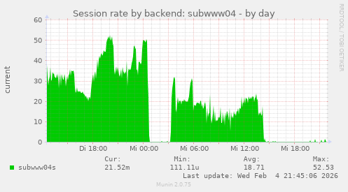 Session rate by backend: subwww04