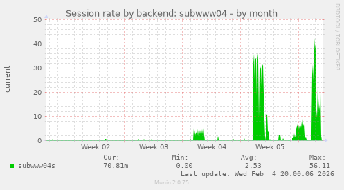 Session rate by backend: subwww04