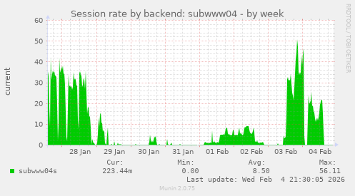 Session rate by backend: subwww04