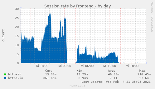 Session rate by Frontend