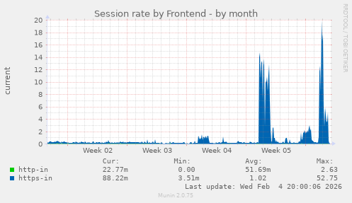 Session rate by Frontend