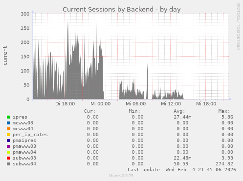 Current Sessions by Backend