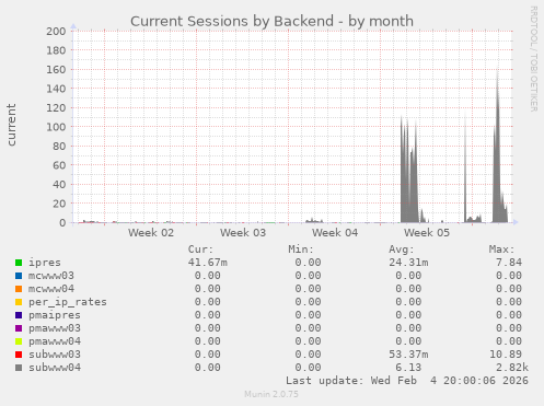 Current Sessions by Backend