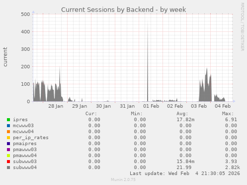 Current Sessions by Backend