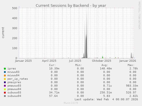 Current Sessions by Backend