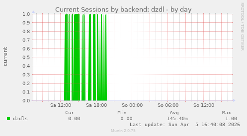 Current Sessions by backend: dzdl