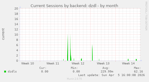 Current Sessions by backend: dzdl