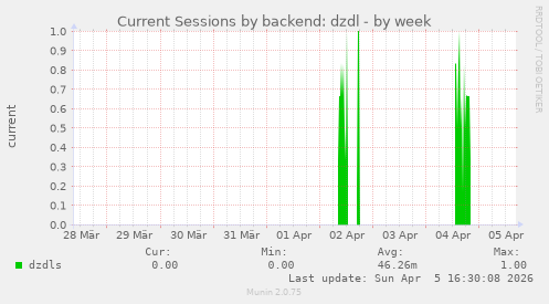 Current Sessions by backend: dzdl